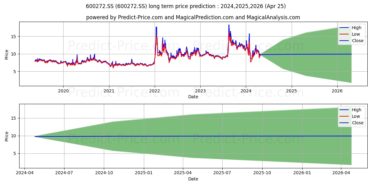 SHANGHAI KAI KAI INDUSTRY CO LT stock long term price prediction: 2024,2025,2026|600272.SS: 14.3915