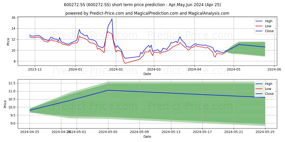 SHANGHAI KAI KAI INDUSTRY CO LT stock short term price prediction: May,Jun,Jul 2024|600272.SS: 14.392