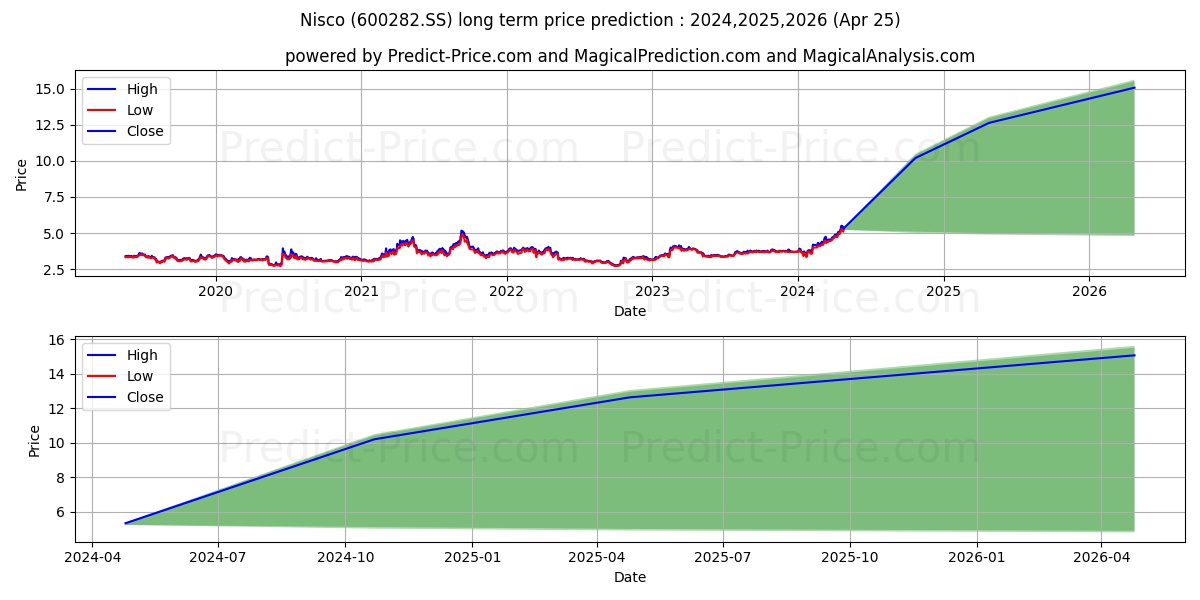 NANJING IRON & STEEL stock long term price prediction: 2024,2025,2026|600282.SS: 9.2984