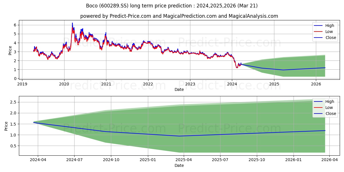 BRIGHT OCEAN INTER-TELECOM CORP stock long term price prediction: 2024,2025,2026|600289.SS: 2.2607