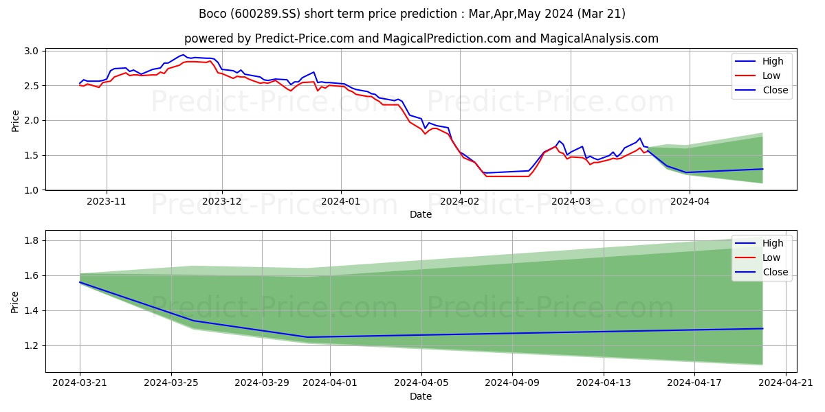 BRIGHT OCEAN INTER-TELECOM CORP stock short term price prediction: Apr,May,Jun 2024|600289.SS: 2.26