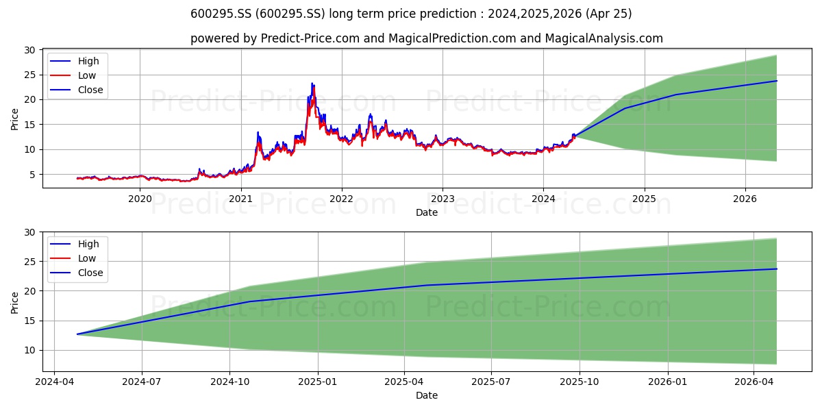 INNER MONGOLIA EERDUOSI RESOURS stock long term price prediction: 2024,2025,2026|600295.SS: 18.805