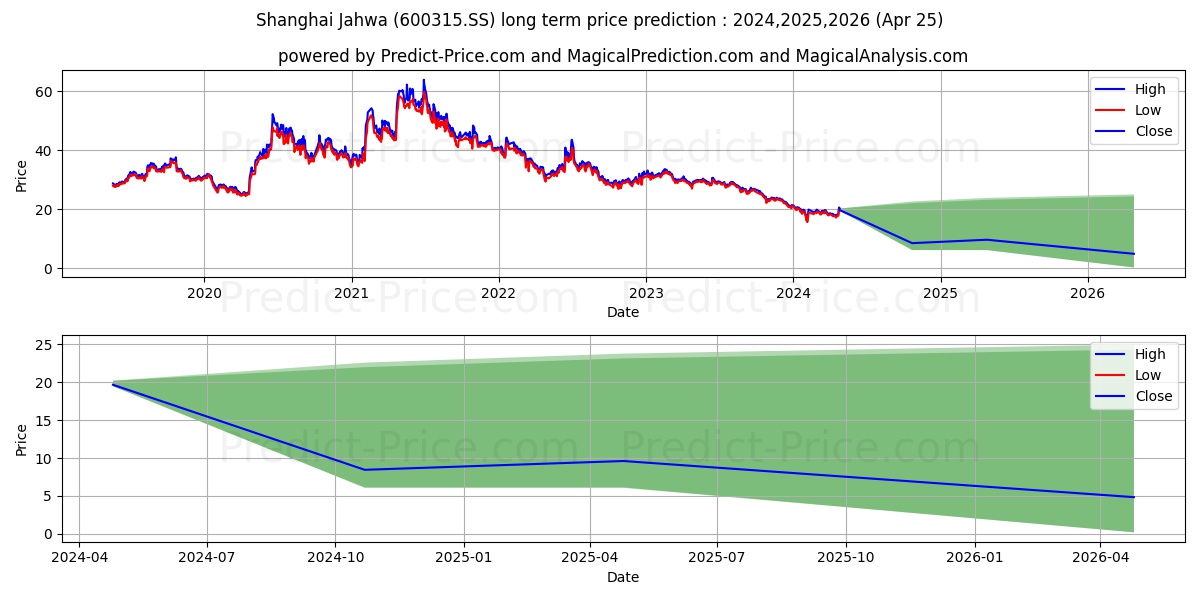 SHANGHAI JAHWA UNITED CO. LTD. stock long term price prediction: 2024,2025,2026|600315.SS: 21.0625