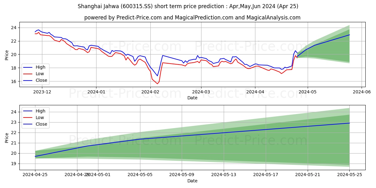 SHANGHAI JAHWA UNITED CO. LTD. stock short term price prediction: May,Jun,Jul 2024|600315.SS: 21.06
