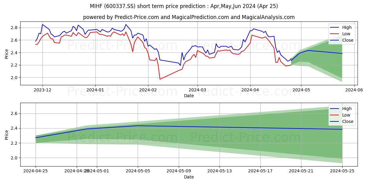MARKOR INTL HOME FURNISHINGS CO stock short term price prediction: May,Jun,Jul 2024|600337.SS: 3.16