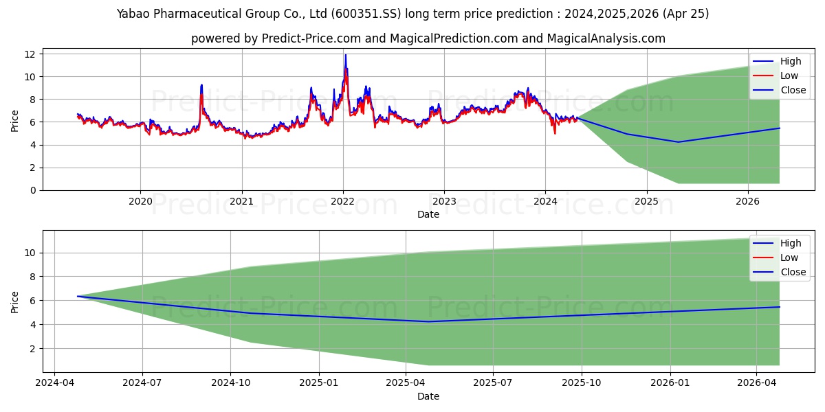 YABAO PHARMACEUTICAL GROUP CO L stock long term price prediction: 2024,2025,2026|600351.SS: 8.5749
