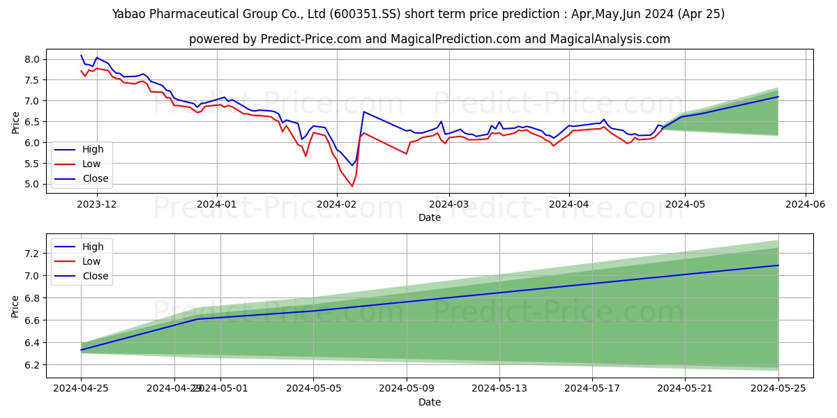 YABAO PHARMACEUTICAL GROUP CO L stock short term price prediction: May,Jun,Jul 2024|600351.SS: 8.57