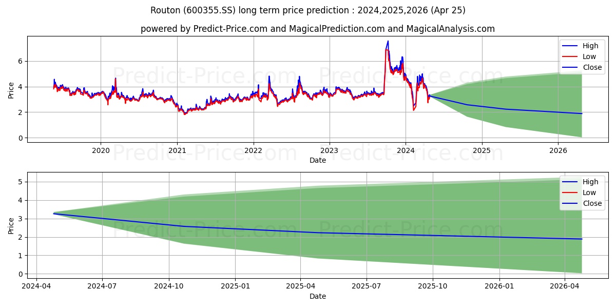 ROUTON ELECTRONIC CO LTD stock long term price prediction: 2024,2025,2026|600355.SS: 5.8475