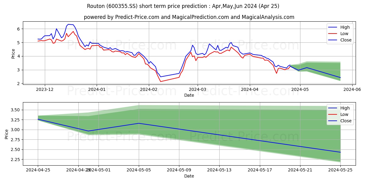 ROUTON ELECTRONIC CO LTD stock short term price prediction: May,Jun,Jul 2024|600355.SS: 5.85