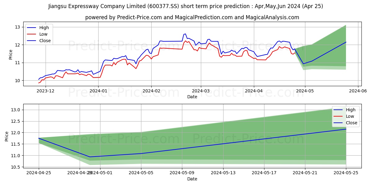 JIANGSU EXPRESSWAY CO stock short term price prediction: May,Jun,Jul 2024|600377.SS: 22.060