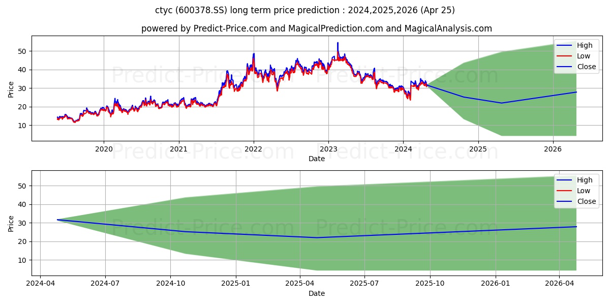 HAOHUA CHEMICAL SCIENCE&TECHNOL stock long term price prediction: 2024,2025,2026|600378.SS: 42.9313