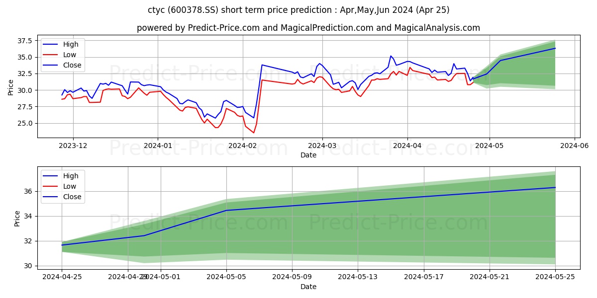 HAOHUA CHEMICAL SCIENCE&TECHNOL stock short term price prediction: May,Jun,Jul 2024|600378.SS: 42.93