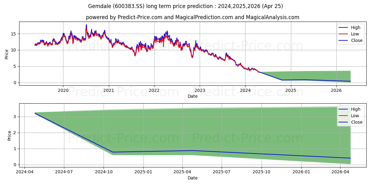 GEMDALE CORPORATION stock long term price prediction: 2024,2025,2026|600383.SS: 4.255
