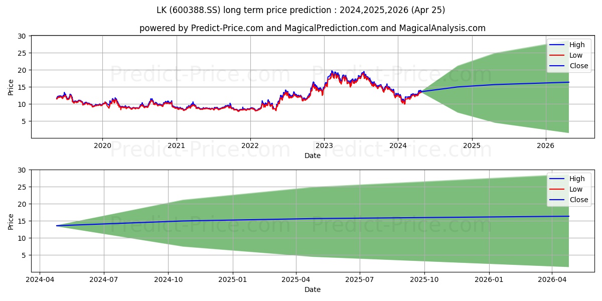 FUJIAN LONGKING CO LTD stock long term price prediction: 2024,2025,2026|600388.SS: 17.5255