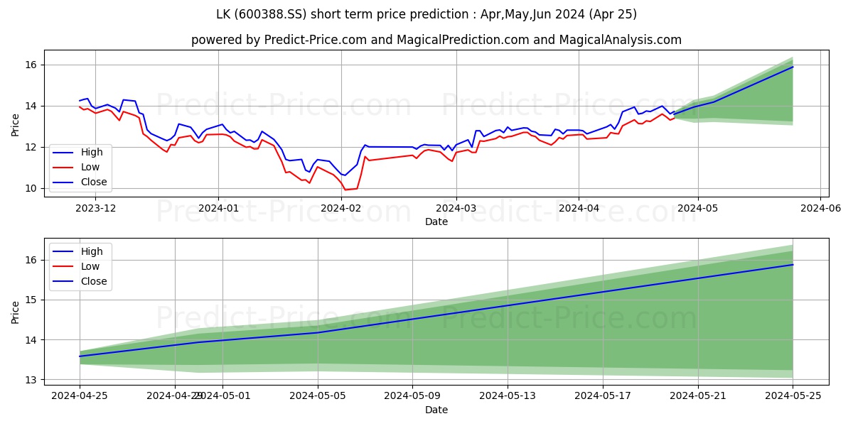 FUJIAN LONGKING CO LTD stock short term price prediction: May,Jun,Jul 2024|600388.SS: 17.53