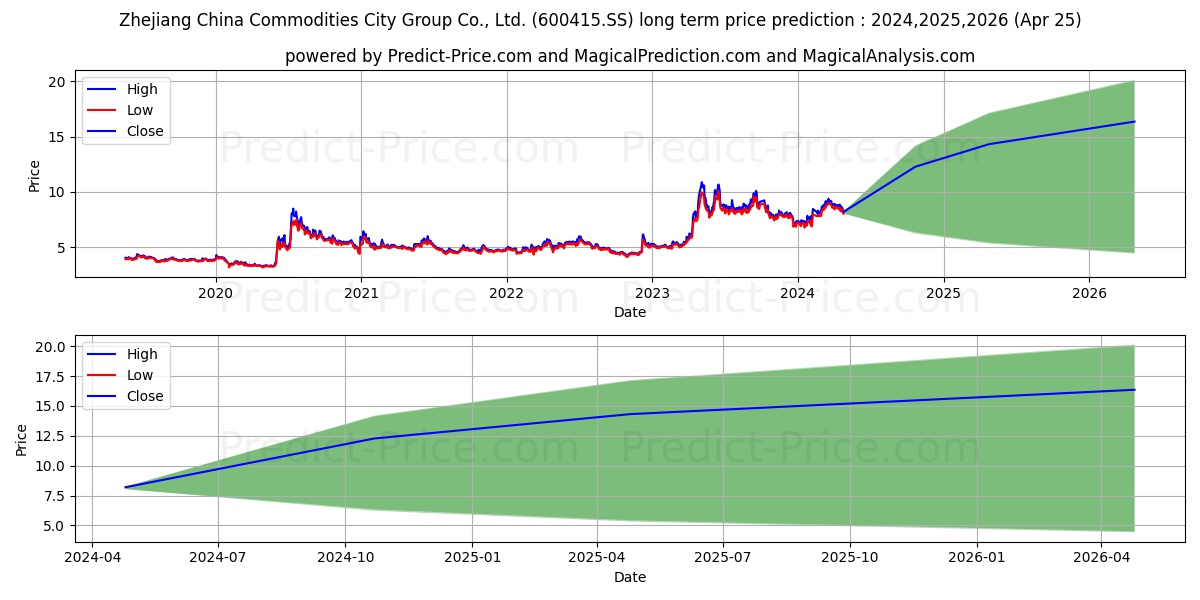 ZHEJIANG CHINA COMMODITIES CITY stock long term price prediction: 2024,2025,2026|600415.SS: 15.7899