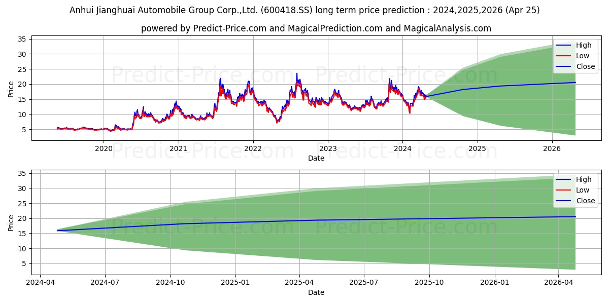 ANHUI JIANGHUAI AUTOMOBILE GROU stock long term price prediction: 2024,2025,2026|600418.SS: 26.5541