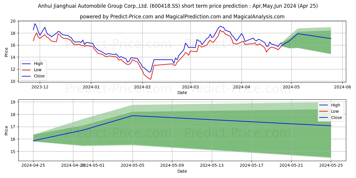 ANHUI JIANGHUAI AUTOMOBILE GROU stock short term price prediction: May,Jun,Jul 2024|600418.SS: 26.55