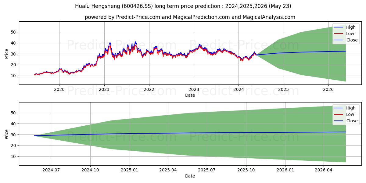 SHANDONG HUALU-HENGSHENG CHEMIC stock long term price prediction: 2024,2025,2026|600426.SS: 40.5128