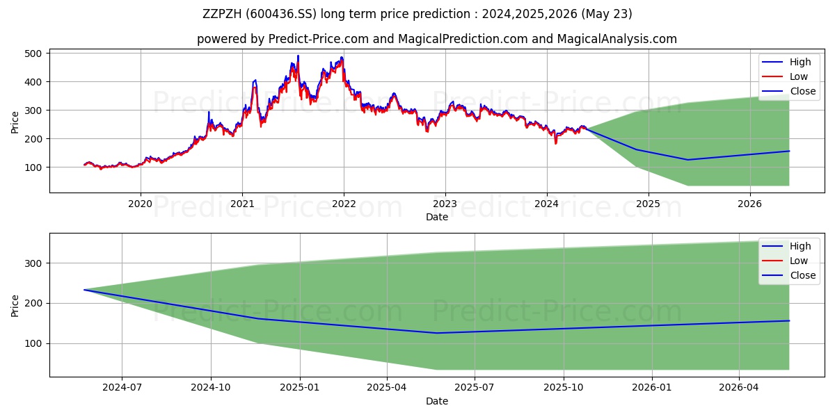 ZHANGZHOU PIENTZEHUANG PHARMACE stock long term price prediction: 2024,2025,2026|600436.SS: 294.8504