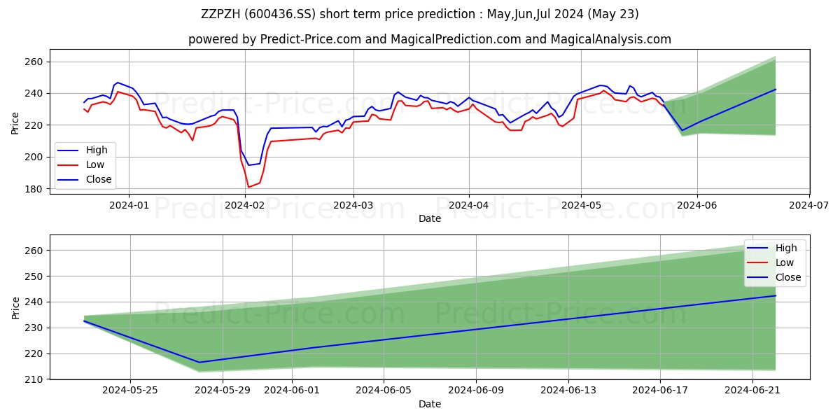 ZHANGZHOU PIENTZEHUANG PHARMACE stock short term price prediction: May,Jun,Jul 2024|600436.SS: 294.85