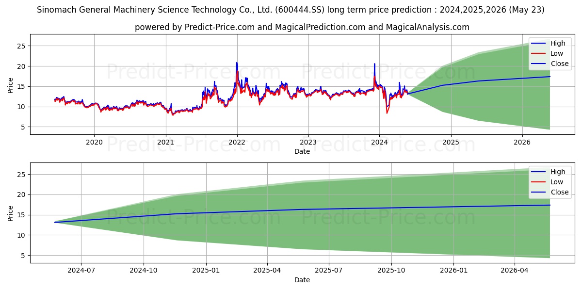 SINOMACH GENERAL MACHINERY SCIE stock long term price prediction: 2024,2025,2026|600444.SS: 19.5383