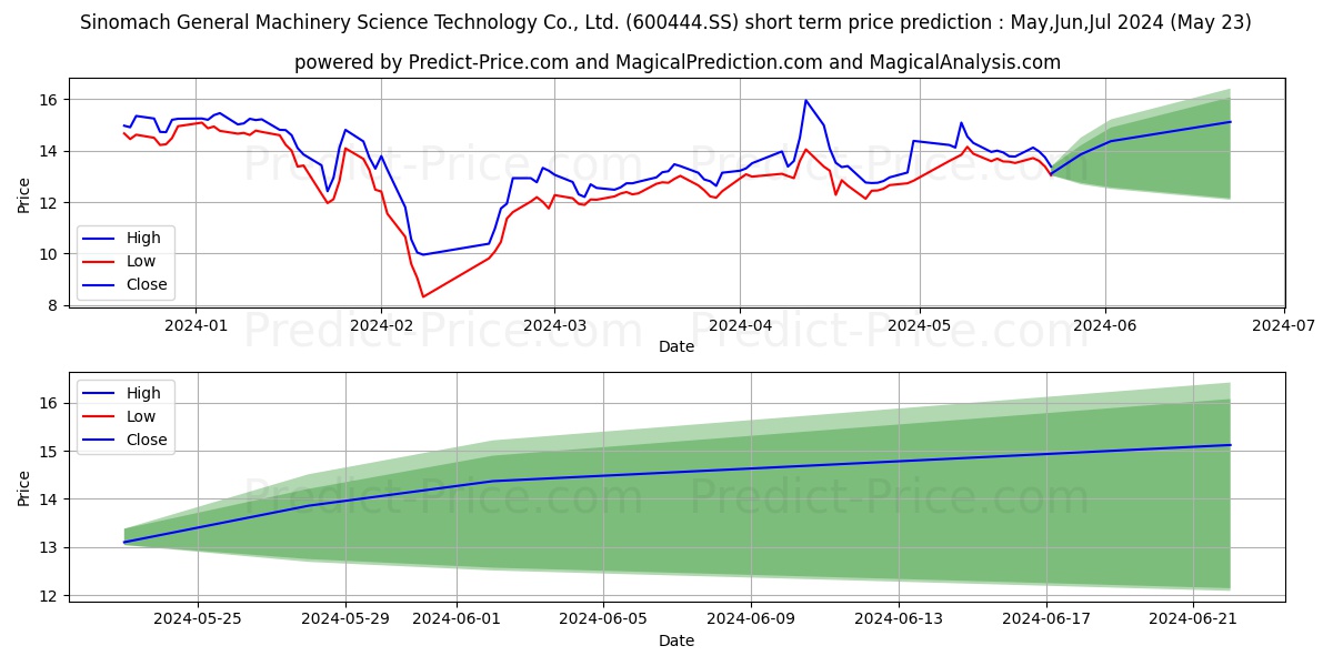 SINOMACH GENERAL MACHINERY SCIE stock short term price prediction: May,Jun,Jul 2024|600444.SS: 19.54