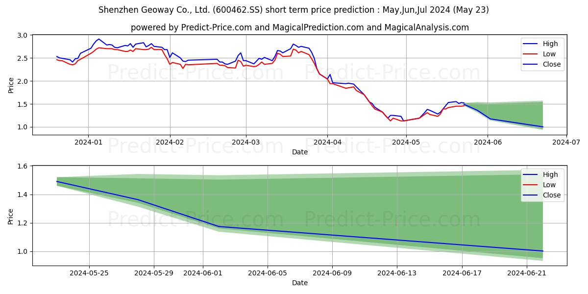HUBEI GEOWAY INVESTMENT CO LTD stock short term price prediction: May,Jun,Jul 2024|600462.SS: 3.02