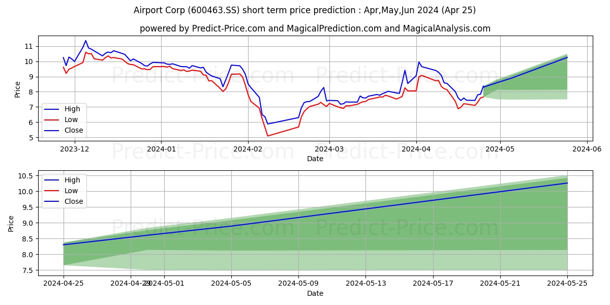 BEIJING AIRPORT HIGH-TECH PARK  stock short term price prediction: May,Jun,Jul 2024|600463.SS: 11.63
