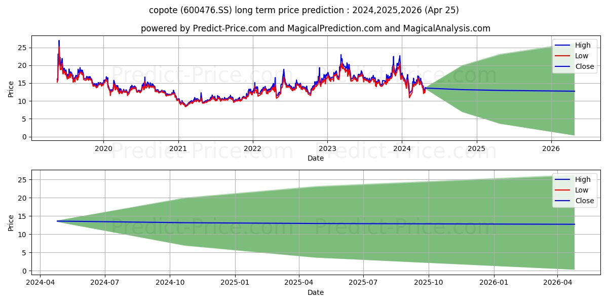 HUNAN COPOTE SCIENCE & TECHNOLO stock long term price prediction: 2024,2025,2026|600476.SS: 21.9256