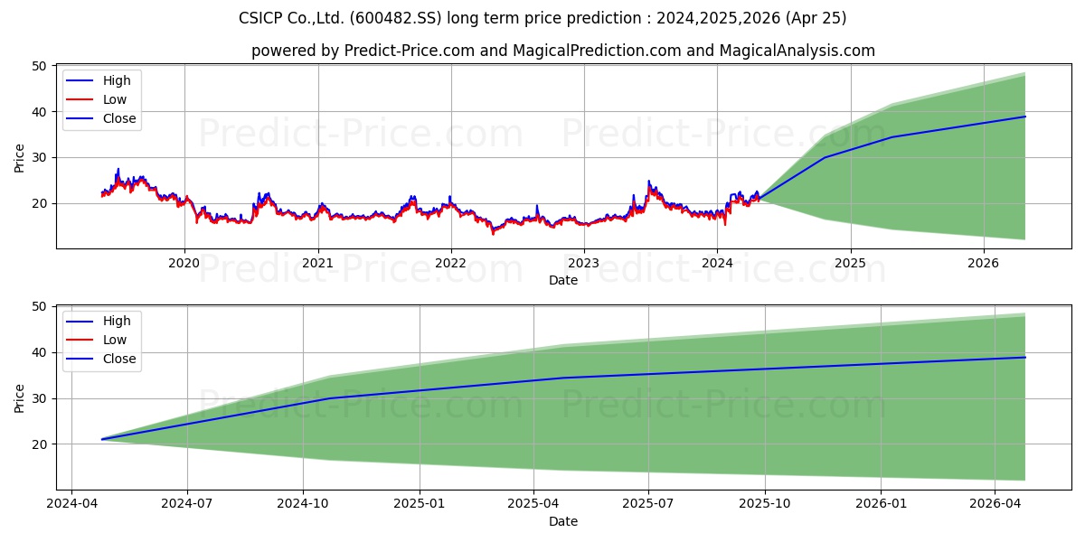 CHINA SHIPBUILDING INDUSTRY GRO stock long term price prediction: 2024,2025,2026|600482.SS: 35.5016