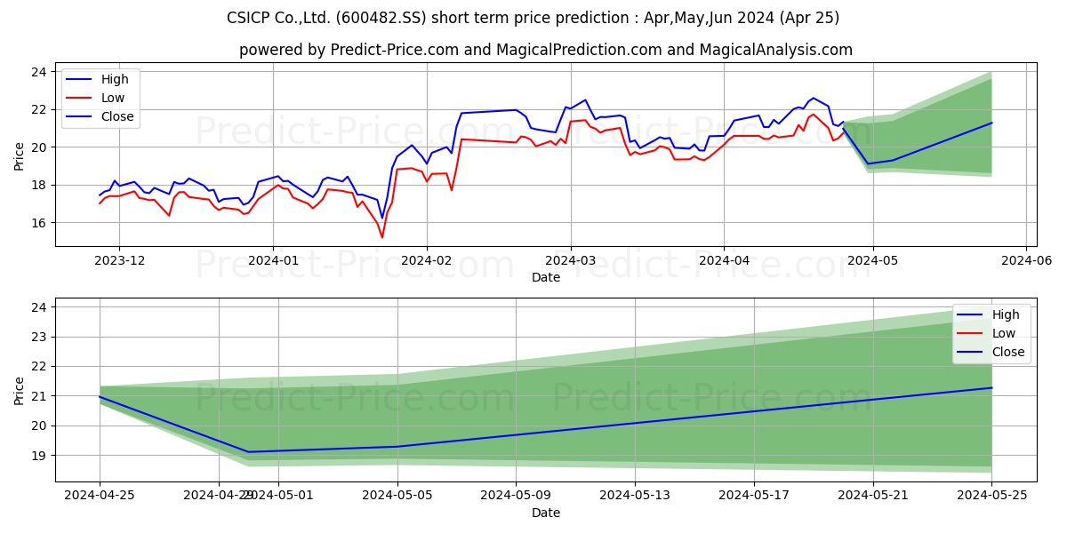 CHINA SHIPBUILDING INDUSTRY GRO stock short term price prediction: May,Jun,Jul 2024|600482.SS: 35.50