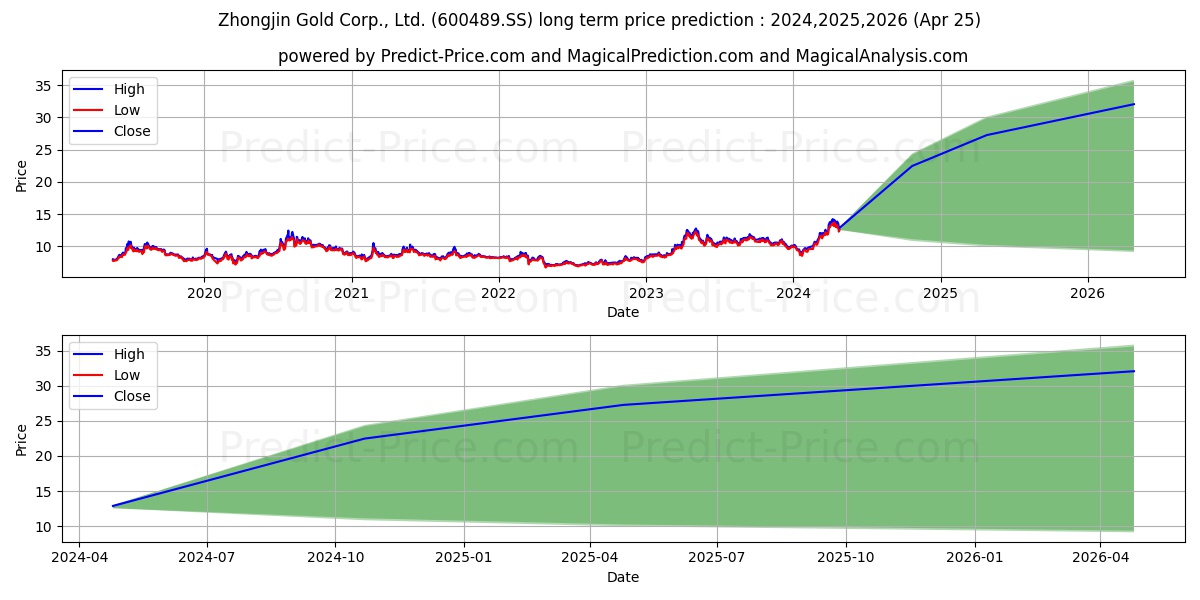 ZHONGJIN GOLD CO stock long term price prediction: 2024,2025,2026|600489.SS: 22.6504