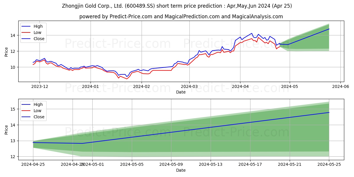 ZHONGJIN GOLD CO stock short term price prediction: May,Jun,Jul 2024|600489.SS: 22.65