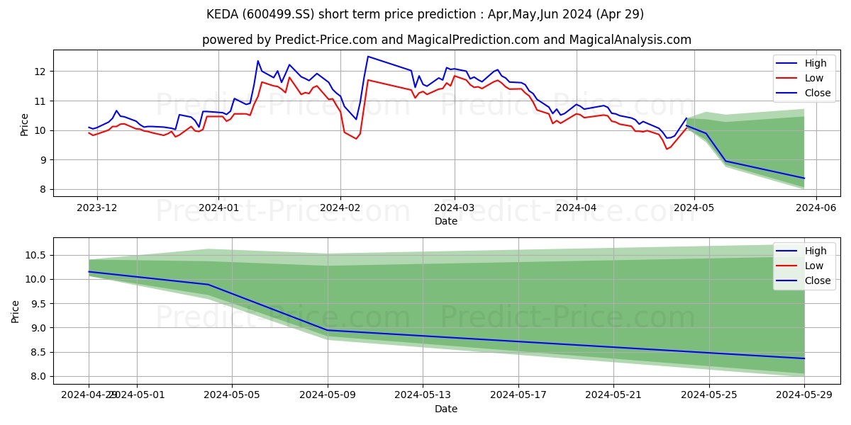 KEDA INDUSTRIAL GROUP CO LTD stock short term price prediction: May,Jun,Jul 2024|600499.SS: 14.86