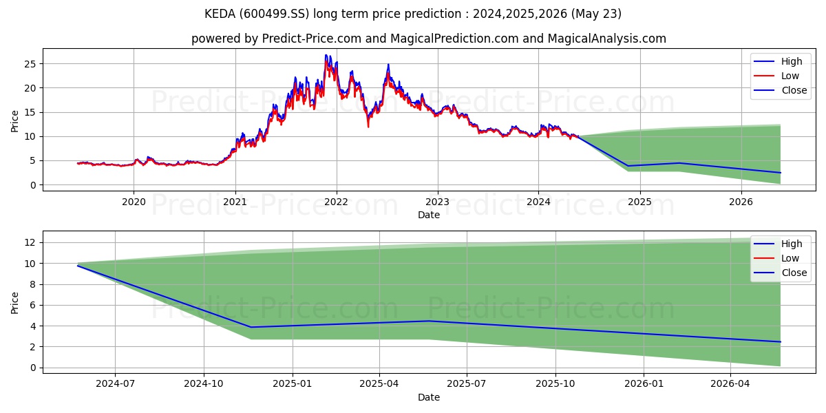 KEDA INDUSTRIAL GROUP CO LTD stock long term price prediction: 2024,2025,2026|600499.SS: 13.7065