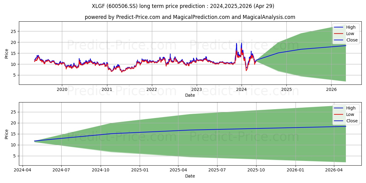 XIN JIANG KORLA PEAR CO. LTD. stock long term price prediction: 2024,2025,2026|600506.SS: 20.9979