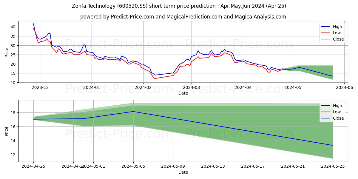 WENYI SUNTECH CO LTD stock short term price prediction: May,Jun,Jul 2024|600520.SS: 34.638