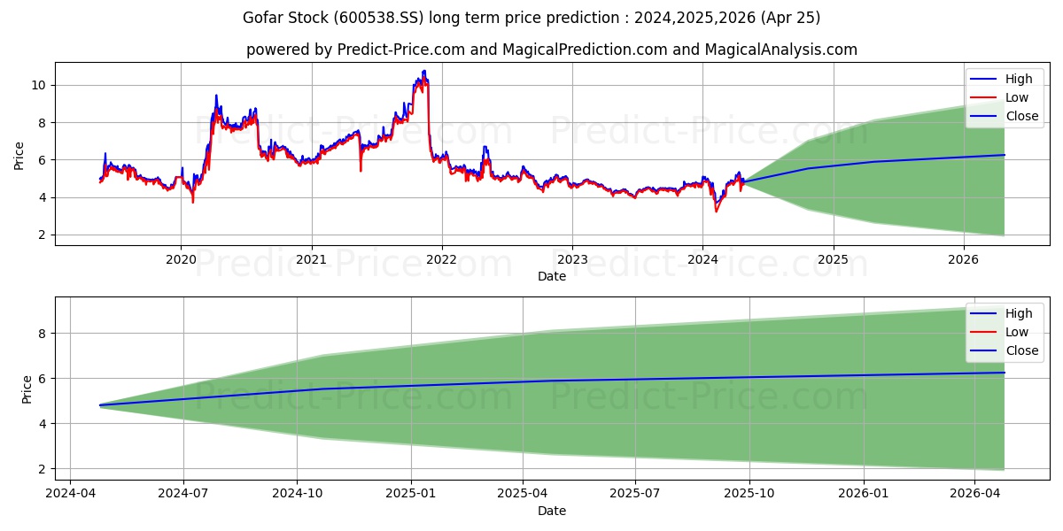 BEIHAI GOFAR CHUANSHAN BIOLOGIC stock long term price prediction: 2024,2025,2026|600538.SS: 6.8435