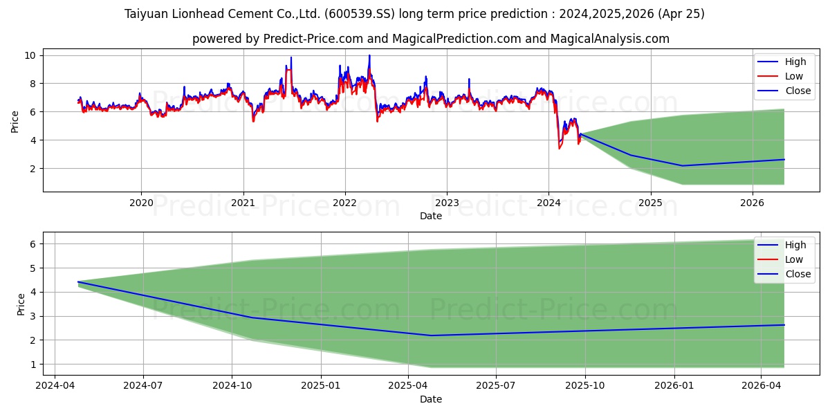 TAIYUAN LIONHEAD CEMENT CO LTD stock long term price prediction: 2024,2025,2026|600539.SS: 5.7209