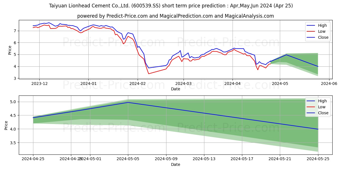 TAIYUAN LIONHEAD CEMENT CO LTD stock short term price prediction: May,Jun,Jul 2024|600539.SS: 5.72