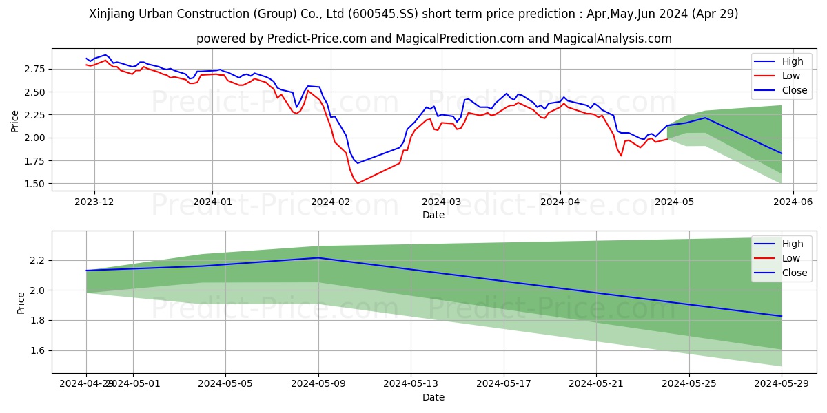 SAURER INTELLIGENT TECHNOLOGY C stock short term price prediction: Apr,May,Jun 2024|600545.SS: 3.53