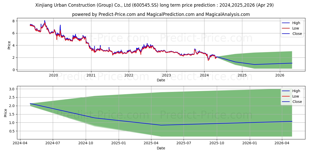 SAURER INTELLIGENT TECHNOLOGY C stock long term price prediction: 2024,2025,2026|600545.SS: 2.9478