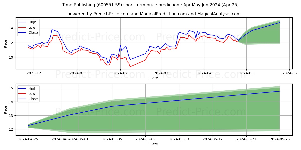 TIMES PUBLISHING AND MEDIA CO.  stock short term price prediction: May,Jun,Jul 2024|600551.SS: 18.88