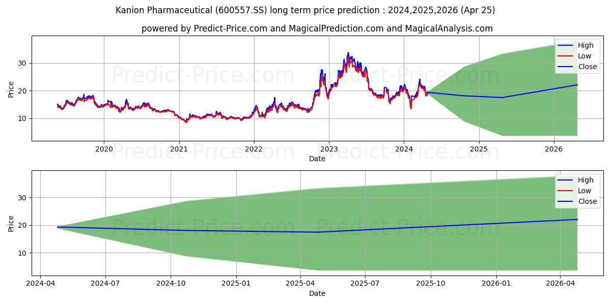 JIANGSU KANION PHARMACEUTICAL C stock long term price prediction: 2024,2025,2026|600557.SS: 30.4912