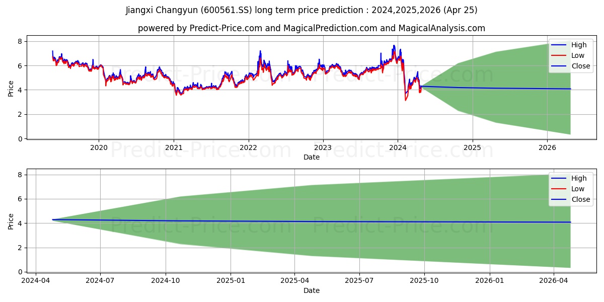 JIANGXI CHANGYUN stock long term price prediction: 2024,2025,2026|600561.SS: 6.4267