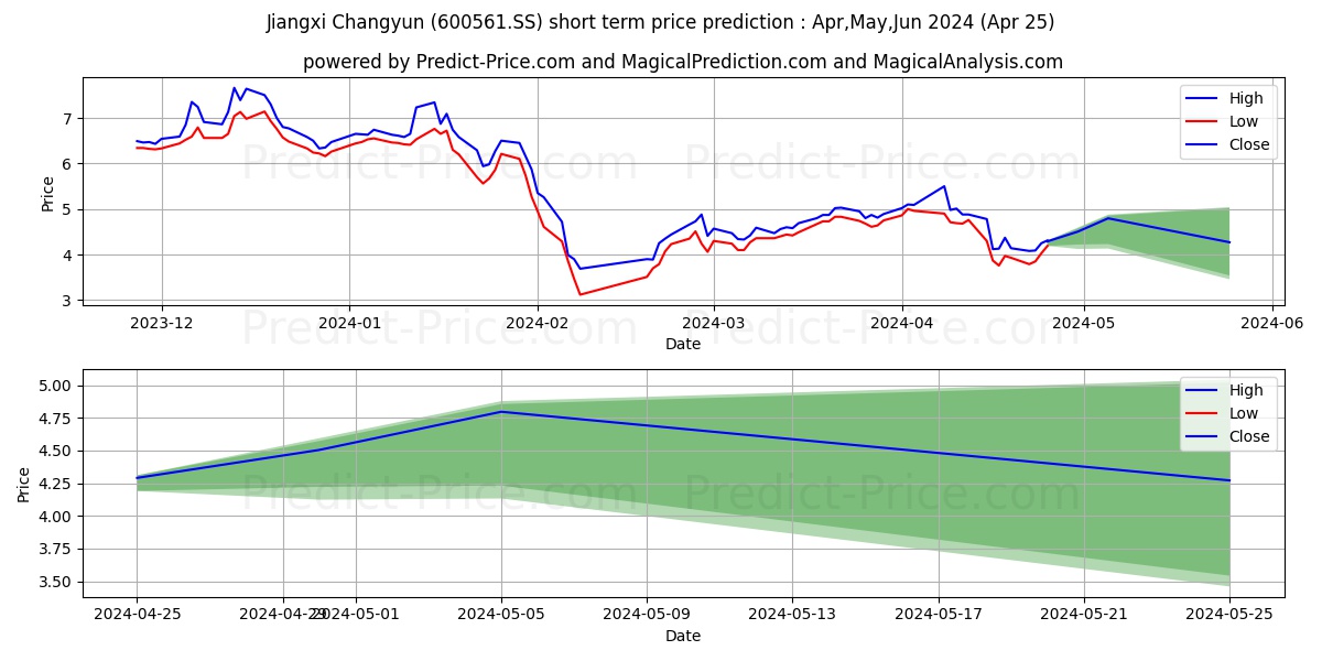 JIANGXI CHANGYUN stock short term price prediction: May,Jun,Jul 2024|600561.SS: 6.43