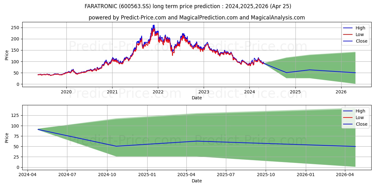 XIAMEN FARATRONIC CO.LTD. stock long term price prediction: 2024,2025,2026|600563.SS: 145.7459