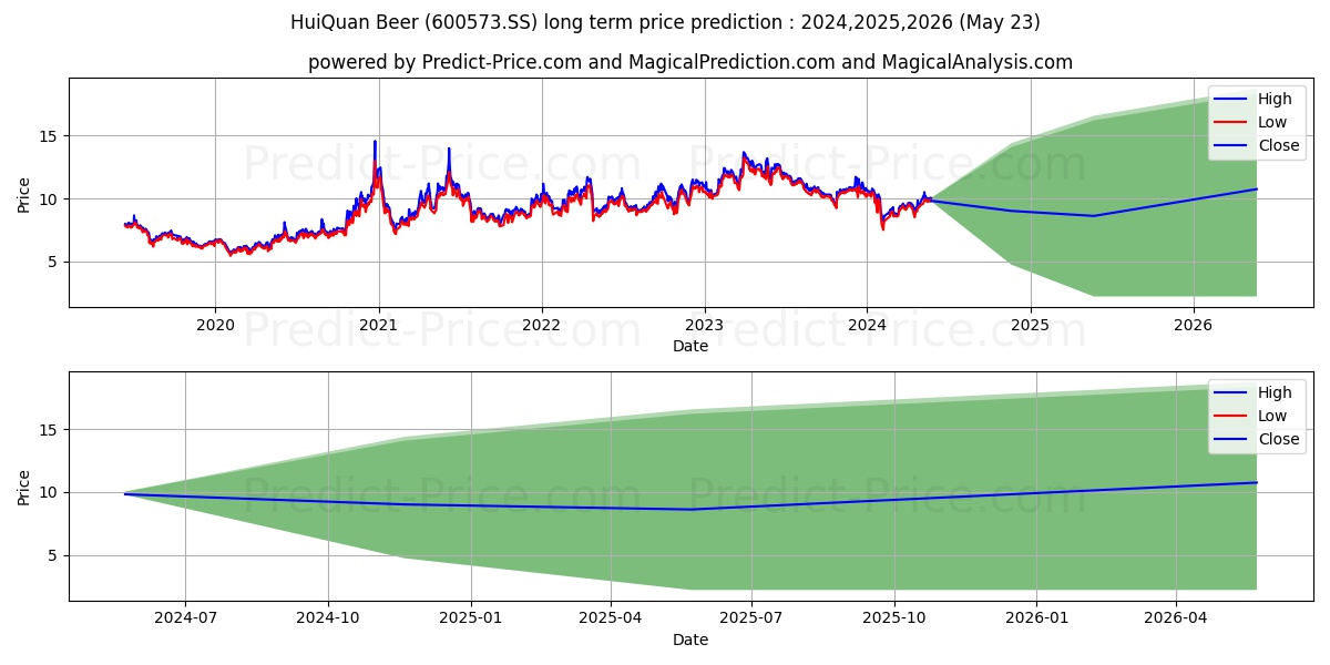 FUJIAN YANJING HUIQUAN BREWERY  stock long term price prediction: 2024,2025,2026|600573.SS: 13.1015