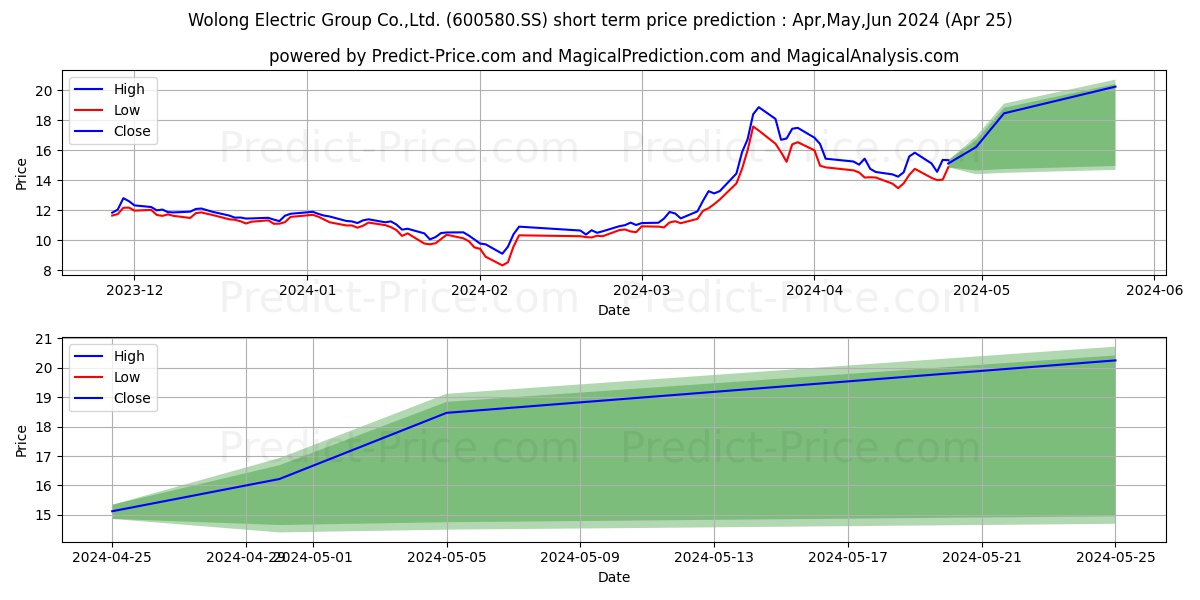 WOLONG ELECTRIC GROUP CO LTD stock short term price prediction: May,Jun,Jul 2024|600580.SS: 20.21